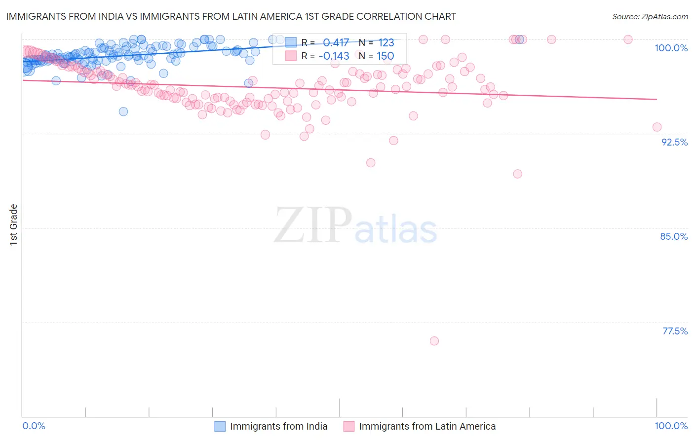Immigrants from India vs Immigrants from Latin America 1st Grade
