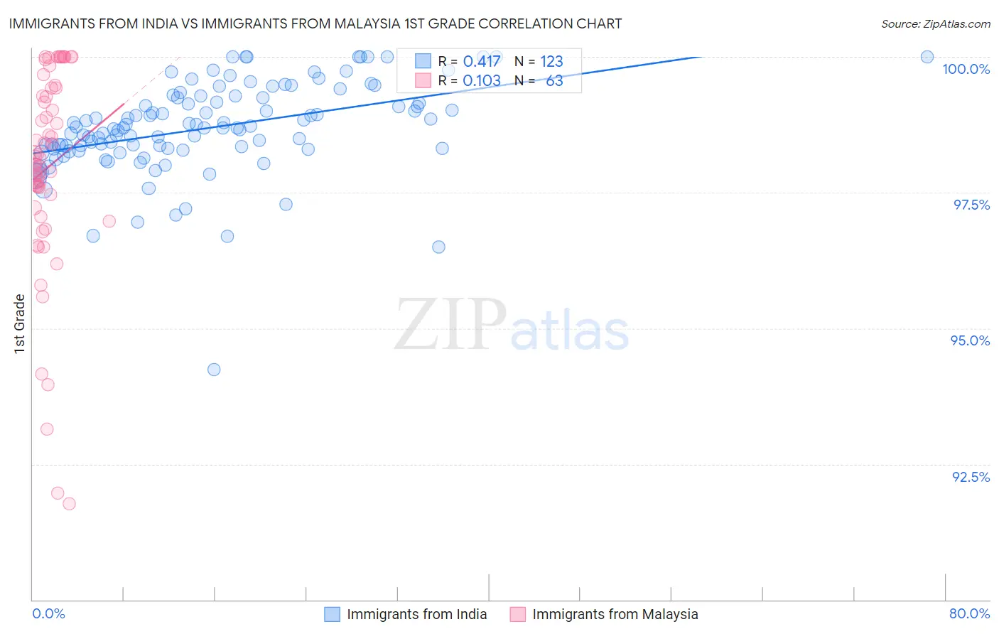 Immigrants from India vs Immigrants from Malaysia 1st Grade