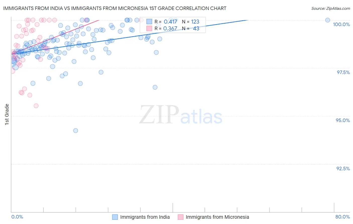 Immigrants from India vs Immigrants from Micronesia 1st Grade