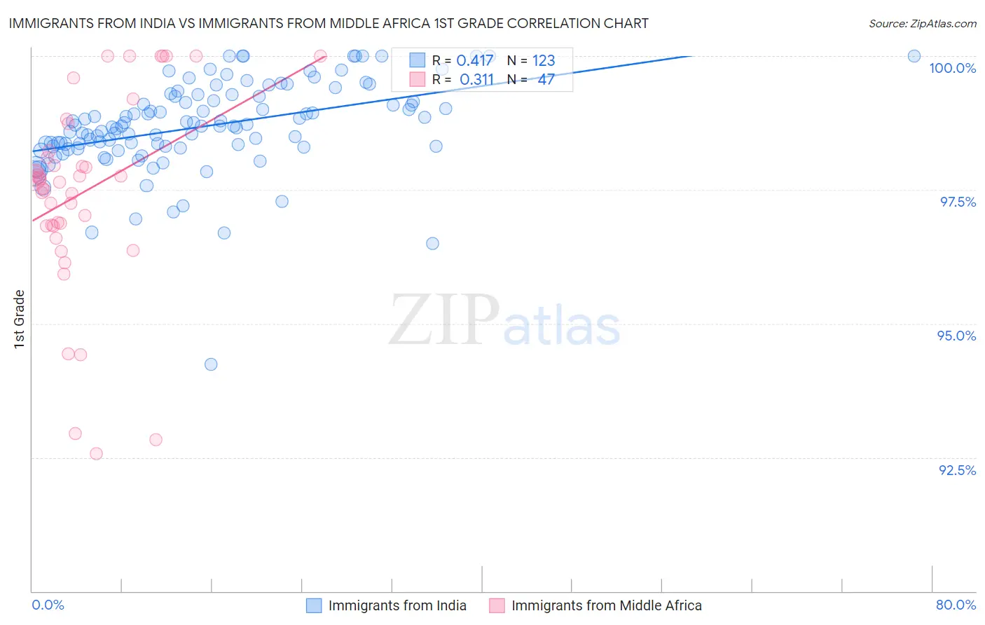Immigrants from India vs Immigrants from Middle Africa 1st Grade