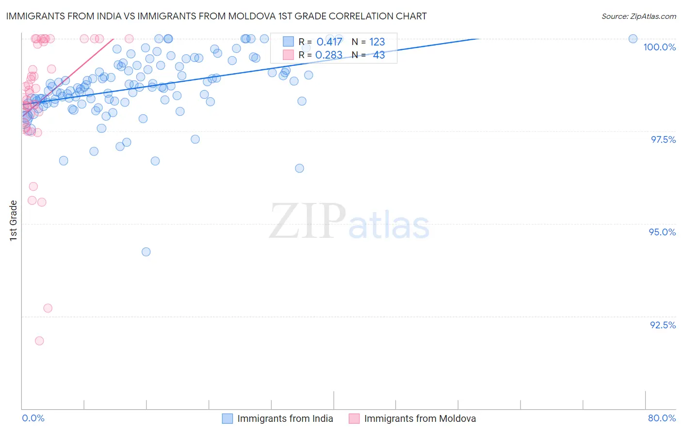 Immigrants from India vs Immigrants from Moldova 1st Grade