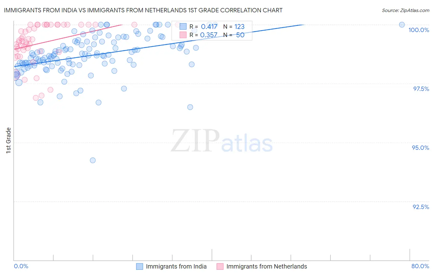 Immigrants from India vs Immigrants from Netherlands 1st Grade