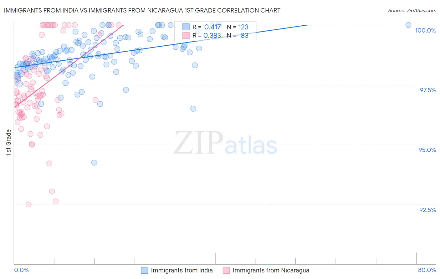 Immigrants from India vs Immigrants from Nicaragua 1st Grade