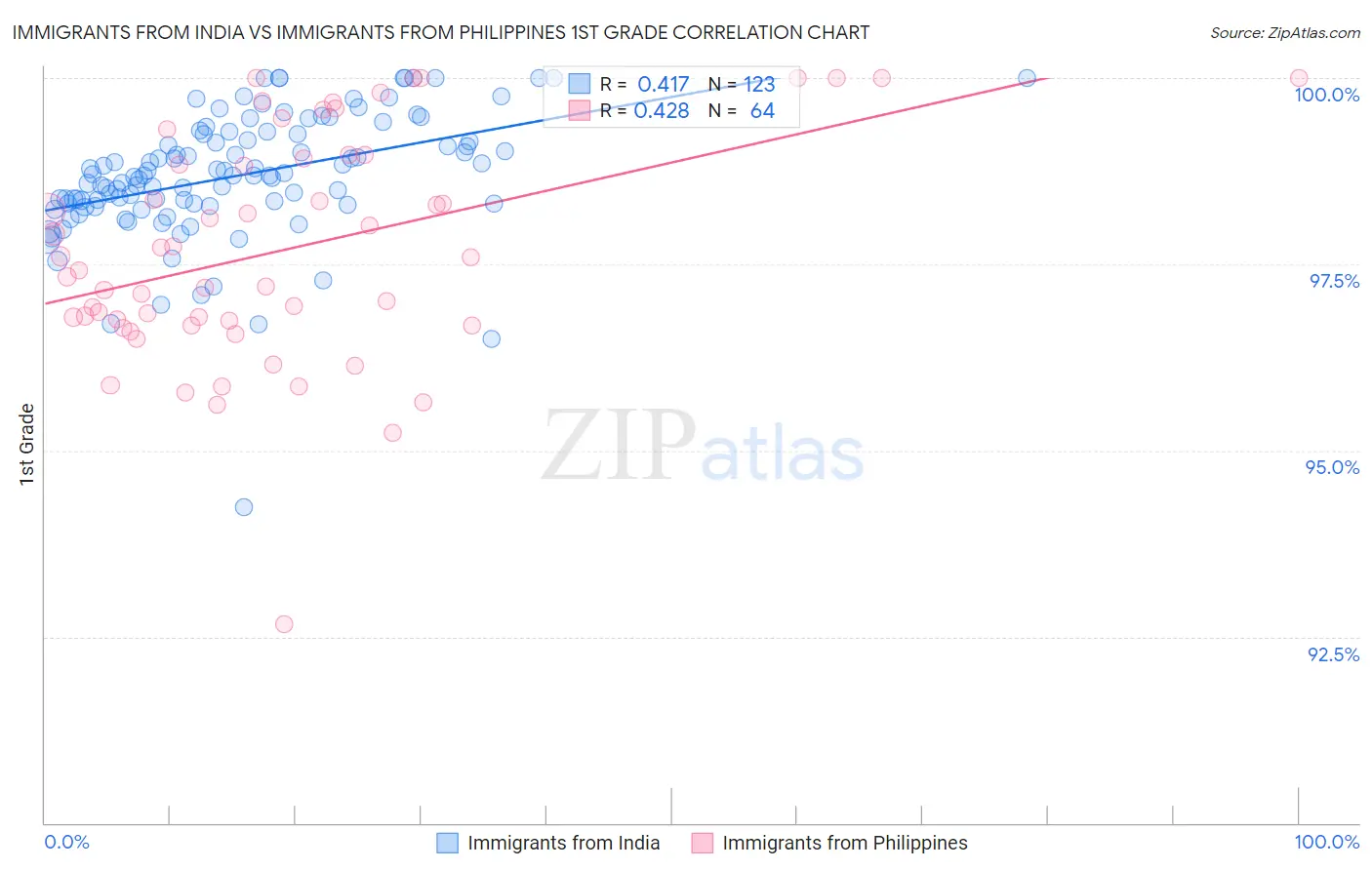 Immigrants from India vs Immigrants from Philippines 1st Grade