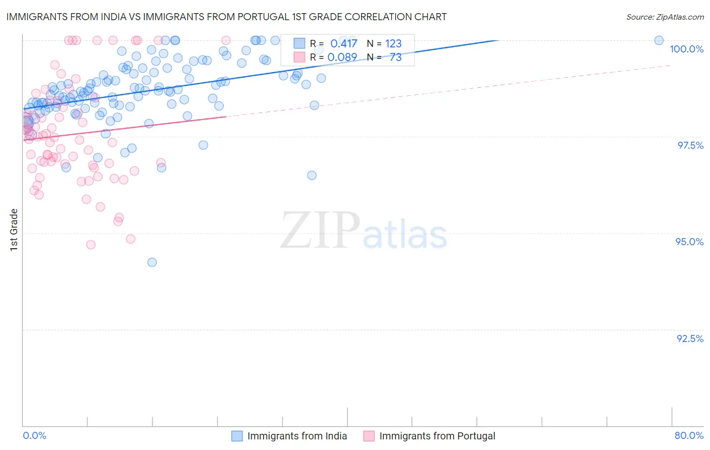 Immigrants from India vs Immigrants from Portugal 1st Grade