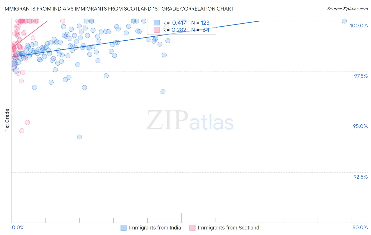 Immigrants from India vs Immigrants from Scotland 1st Grade