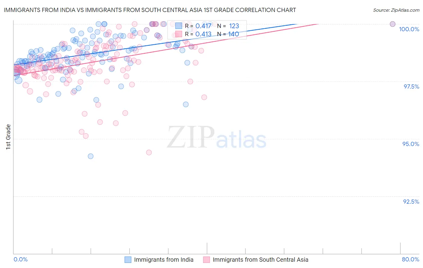Immigrants from India vs Immigrants from South Central Asia 1st Grade