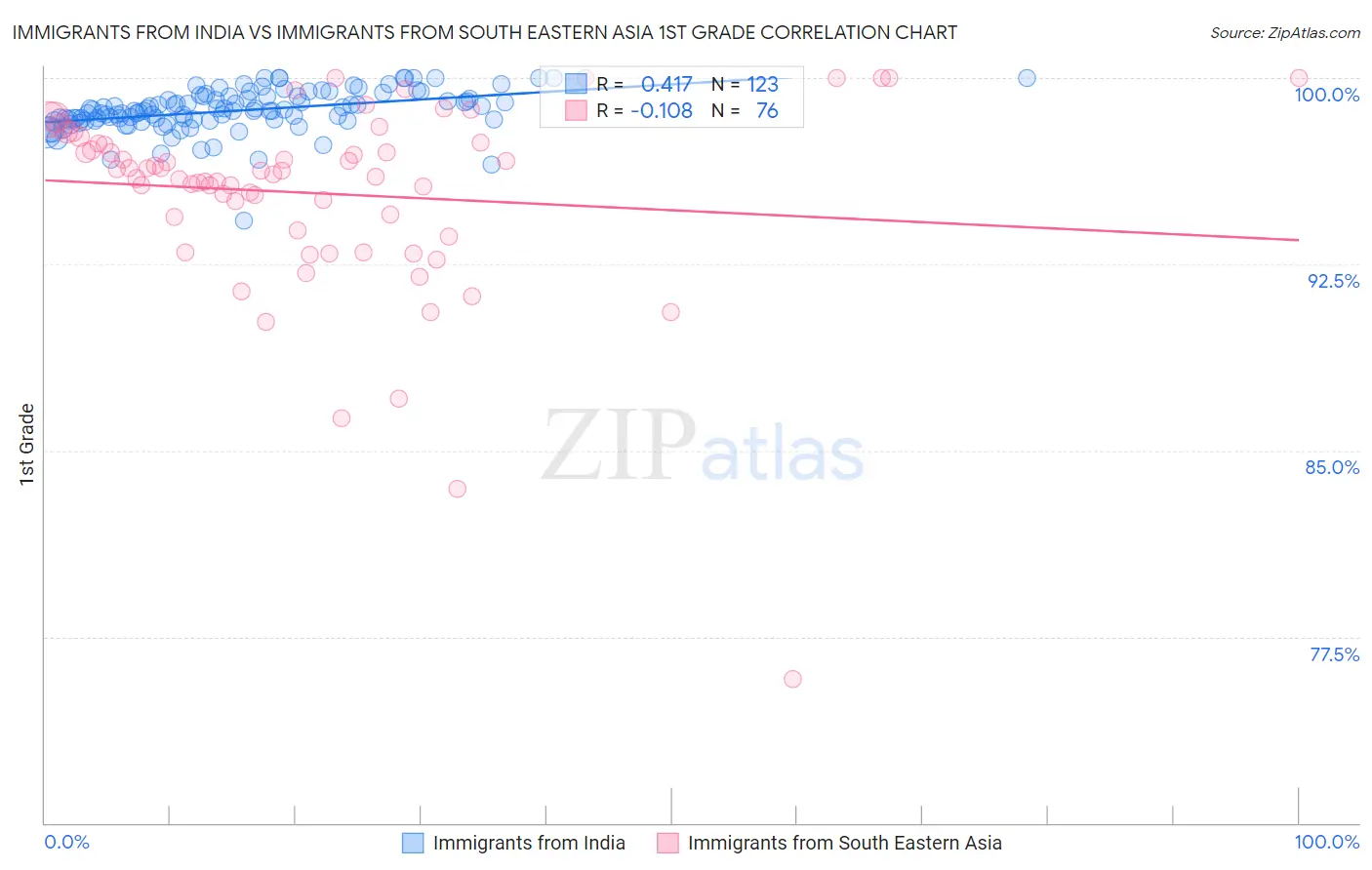 Immigrants from India vs Immigrants from South Eastern Asia 1st Grade