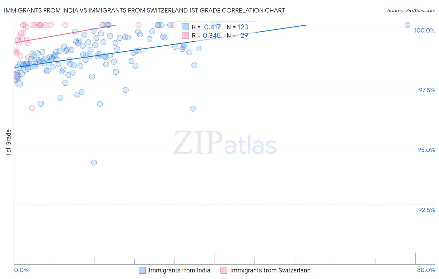 Immigrants from India vs Immigrants from Switzerland 1st Grade