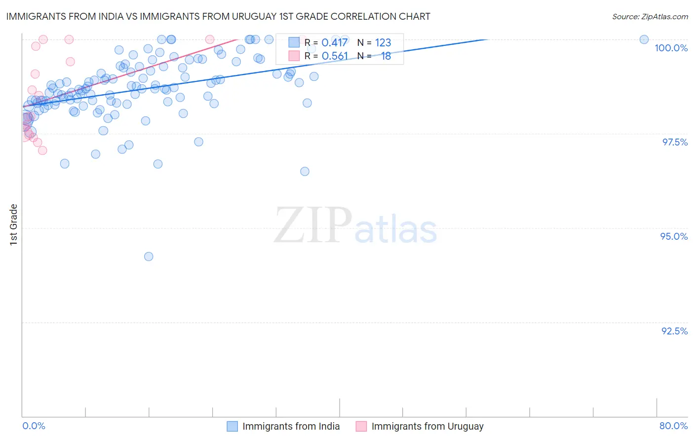 Immigrants from India vs Immigrants from Uruguay 1st Grade