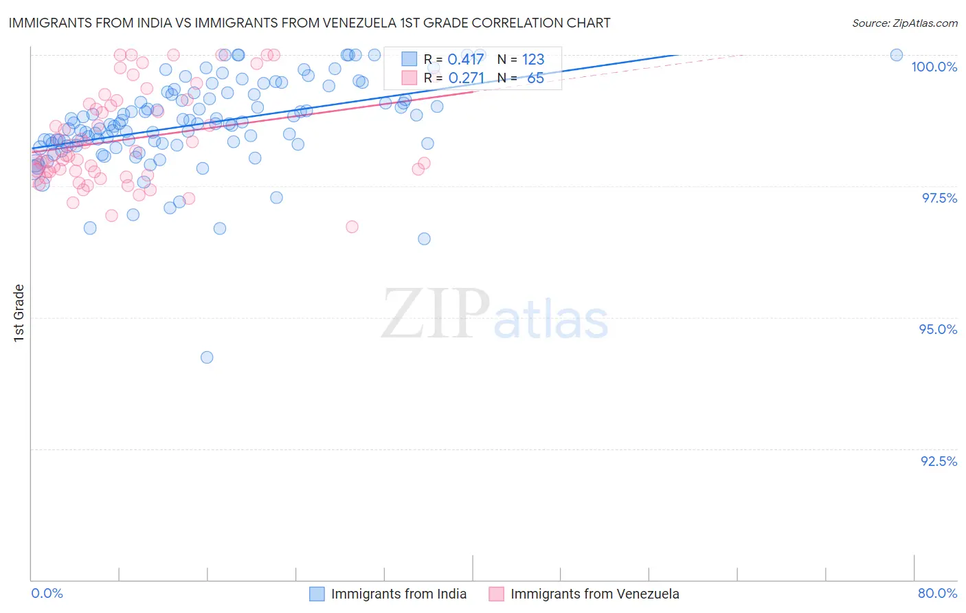 Immigrants from India vs Immigrants from Venezuela 1st Grade