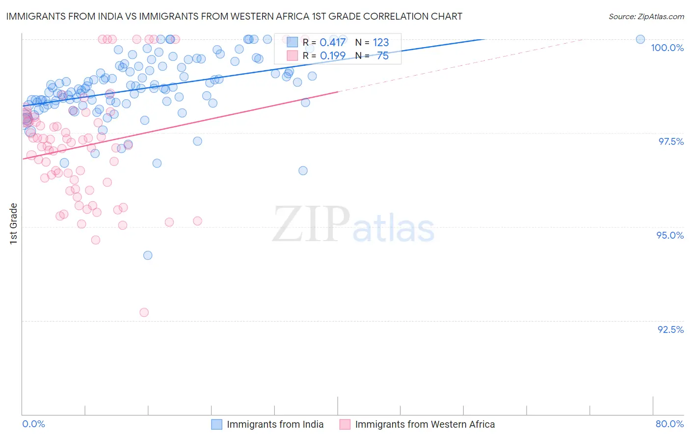 Immigrants from India vs Immigrants from Western Africa 1st Grade