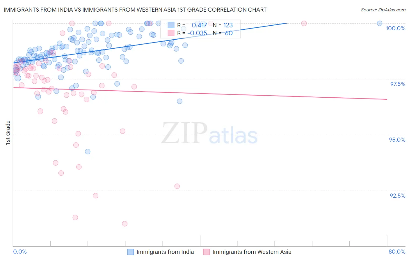 Immigrants from India vs Immigrants from Western Asia 1st Grade