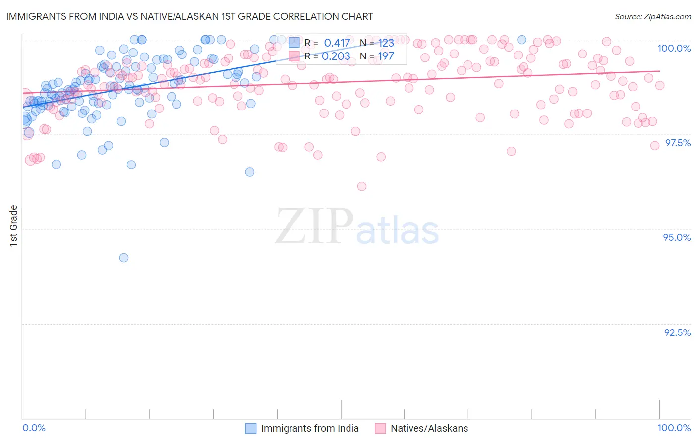 Immigrants from India vs Native/Alaskan 1st Grade