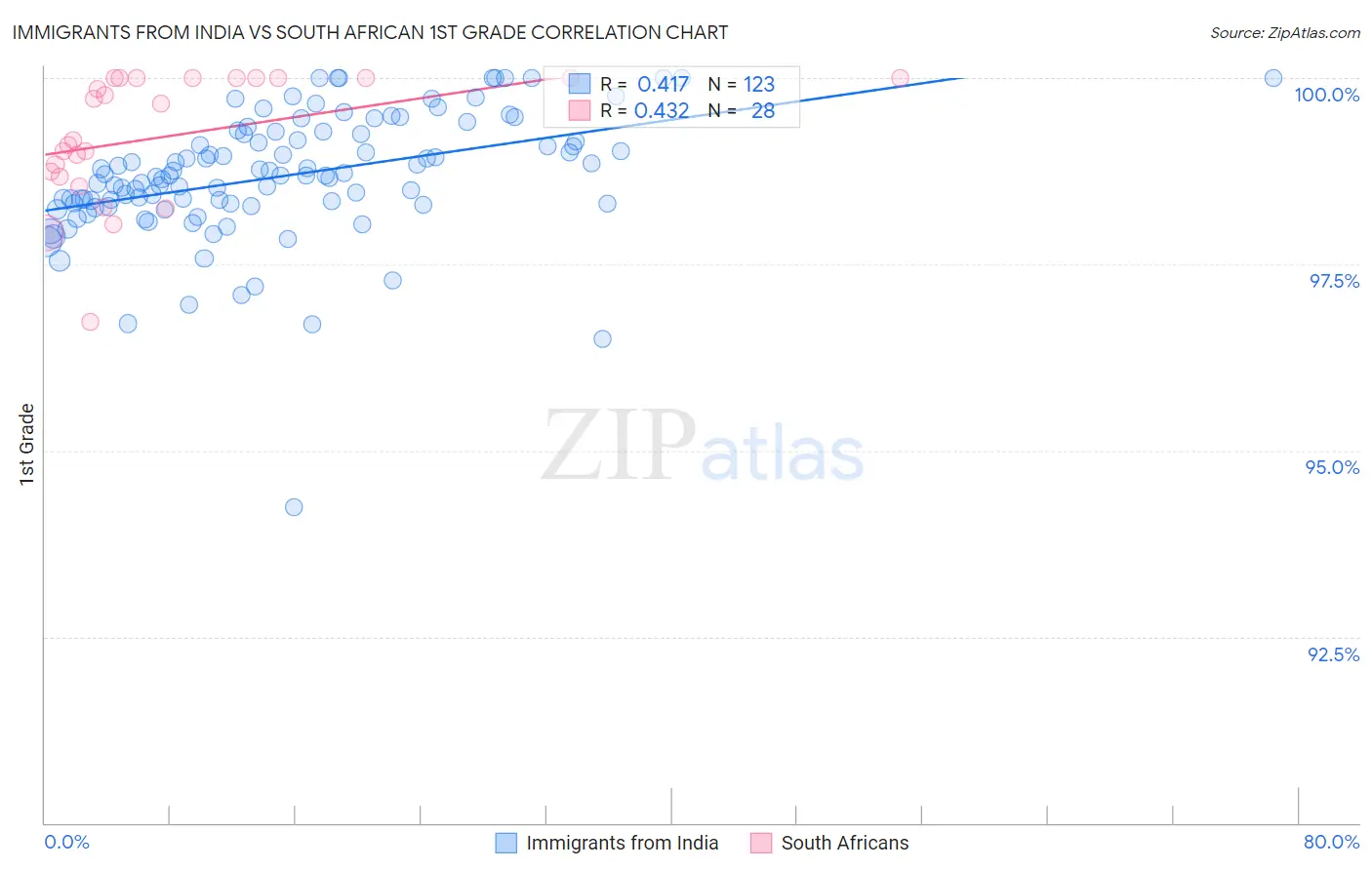 Immigrants from India vs South African 1st Grade