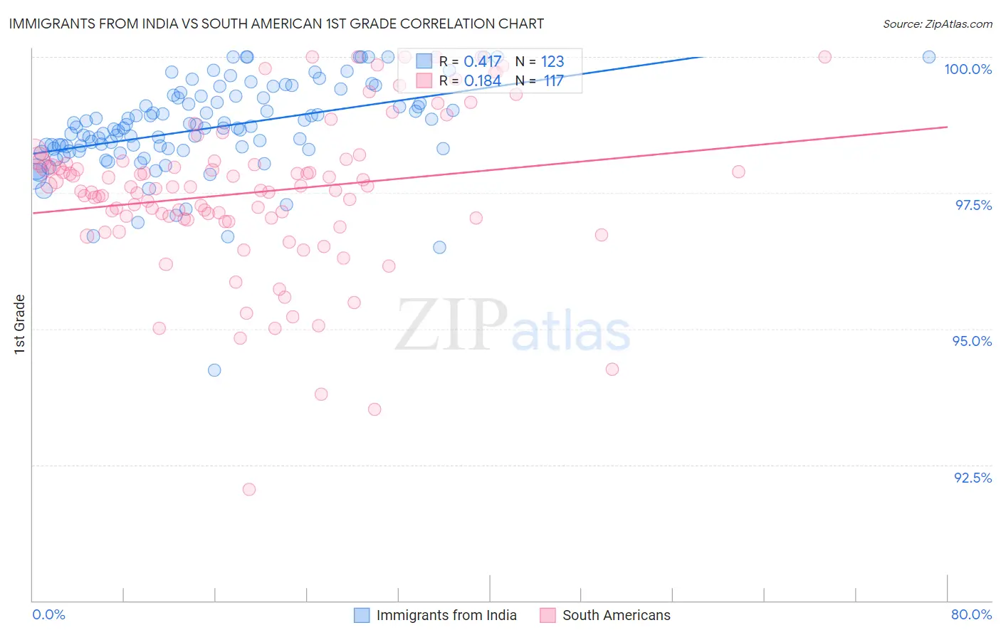 Immigrants from India vs South American 1st Grade