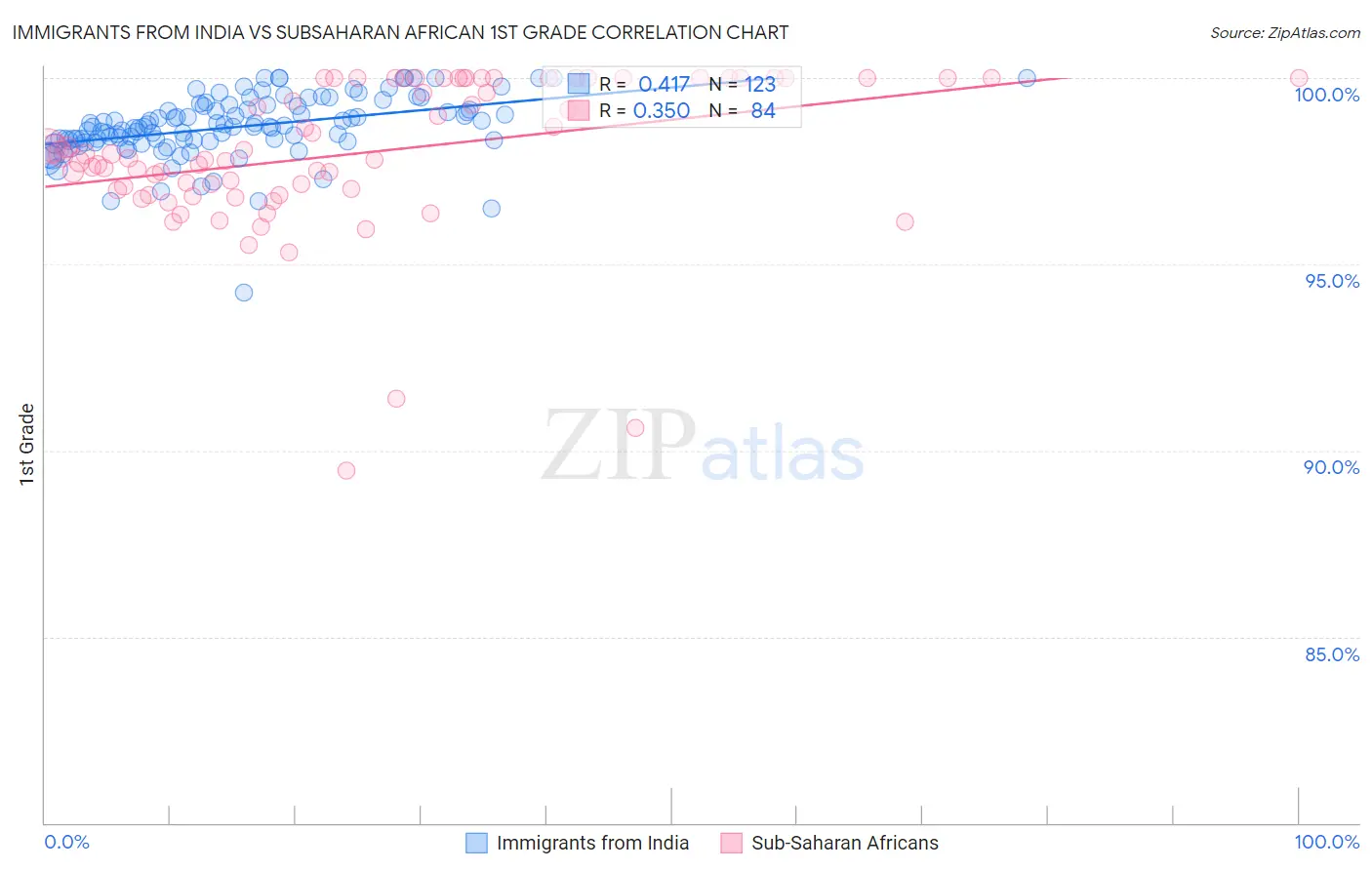 Immigrants from India vs Subsaharan African 1st Grade