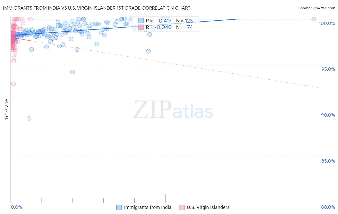 Immigrants from India vs U.S. Virgin Islander 1st Grade