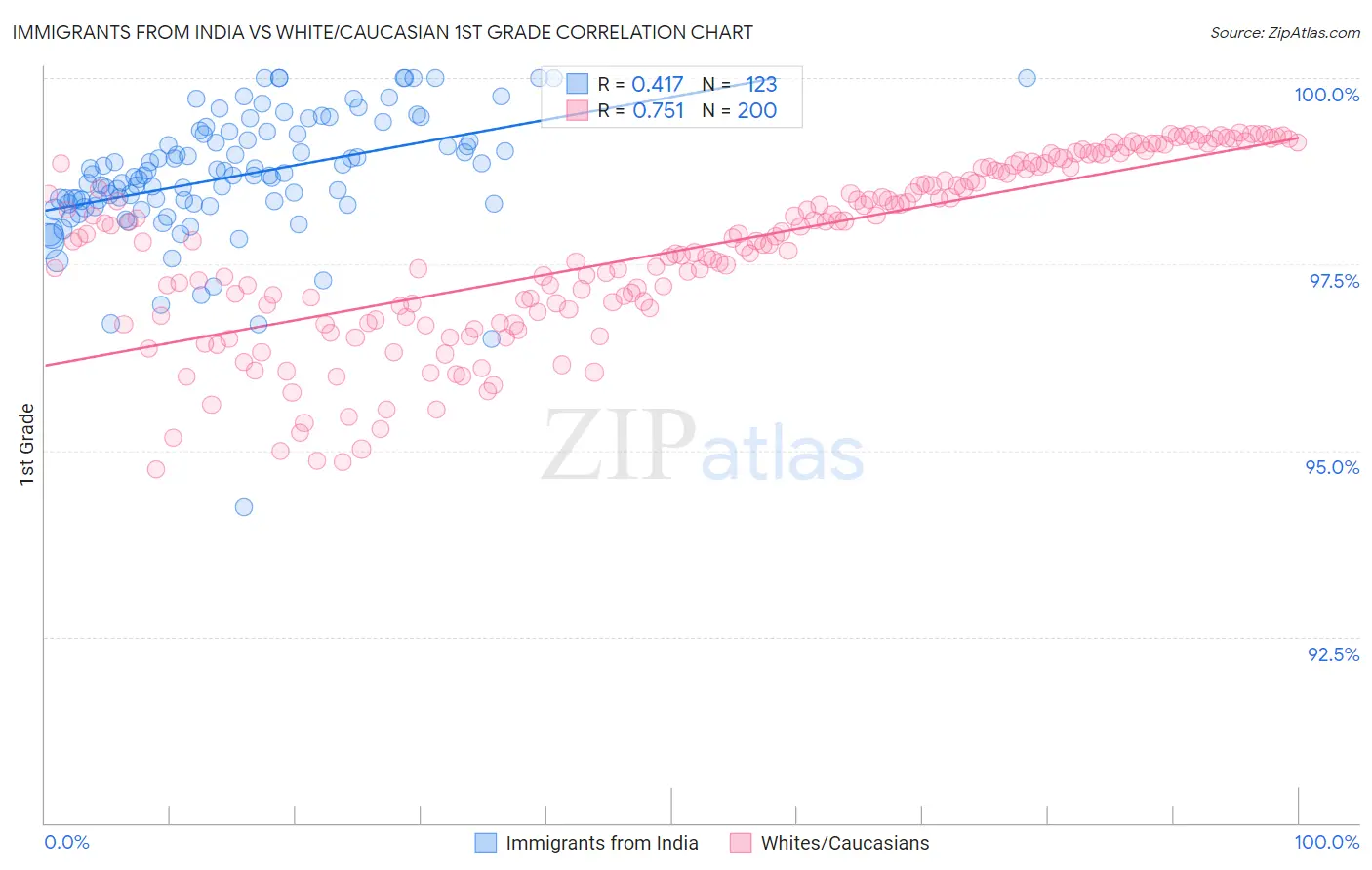 Immigrants from India vs White/Caucasian 1st Grade