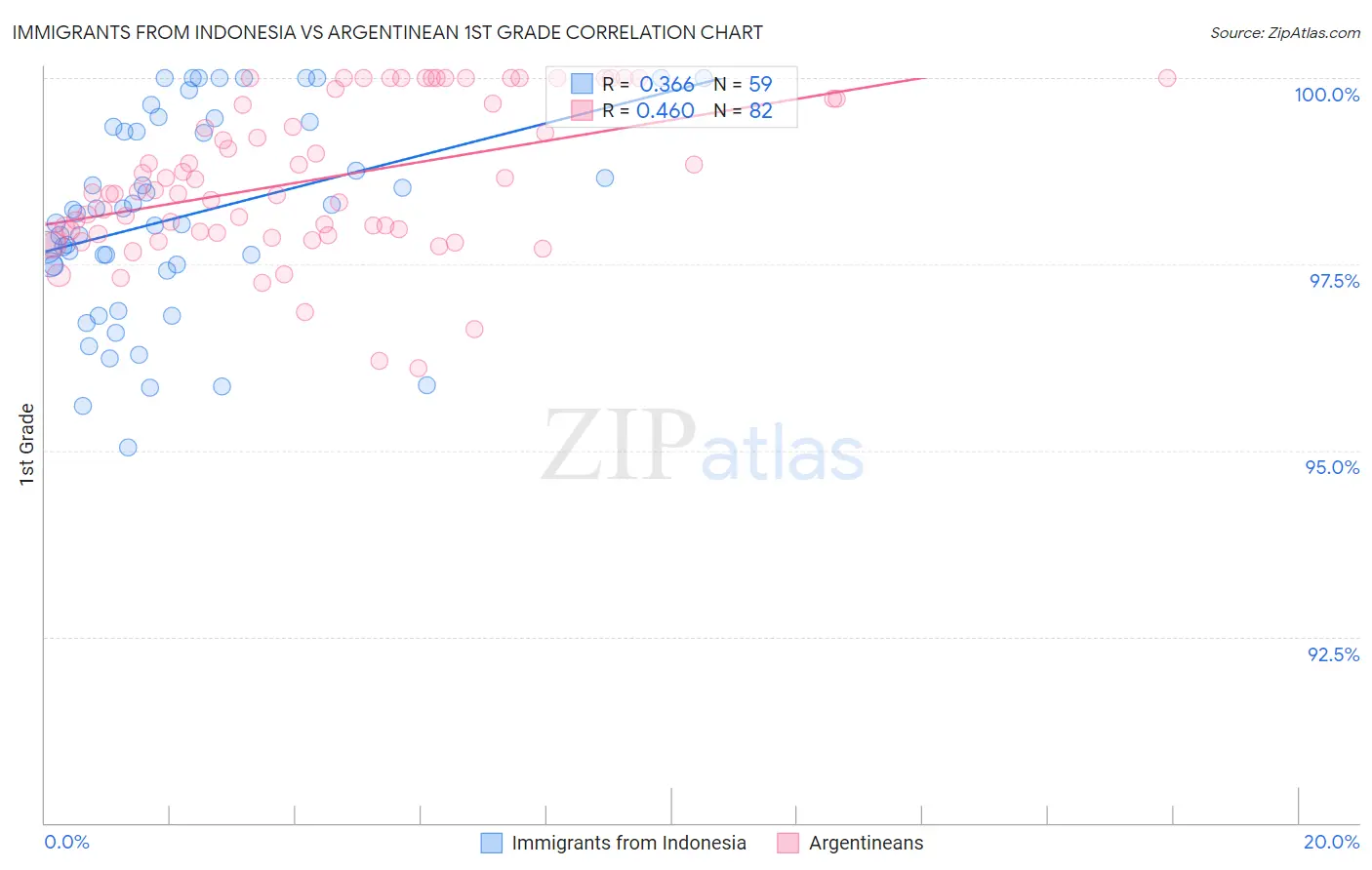 Immigrants from Indonesia vs Argentinean 1st Grade