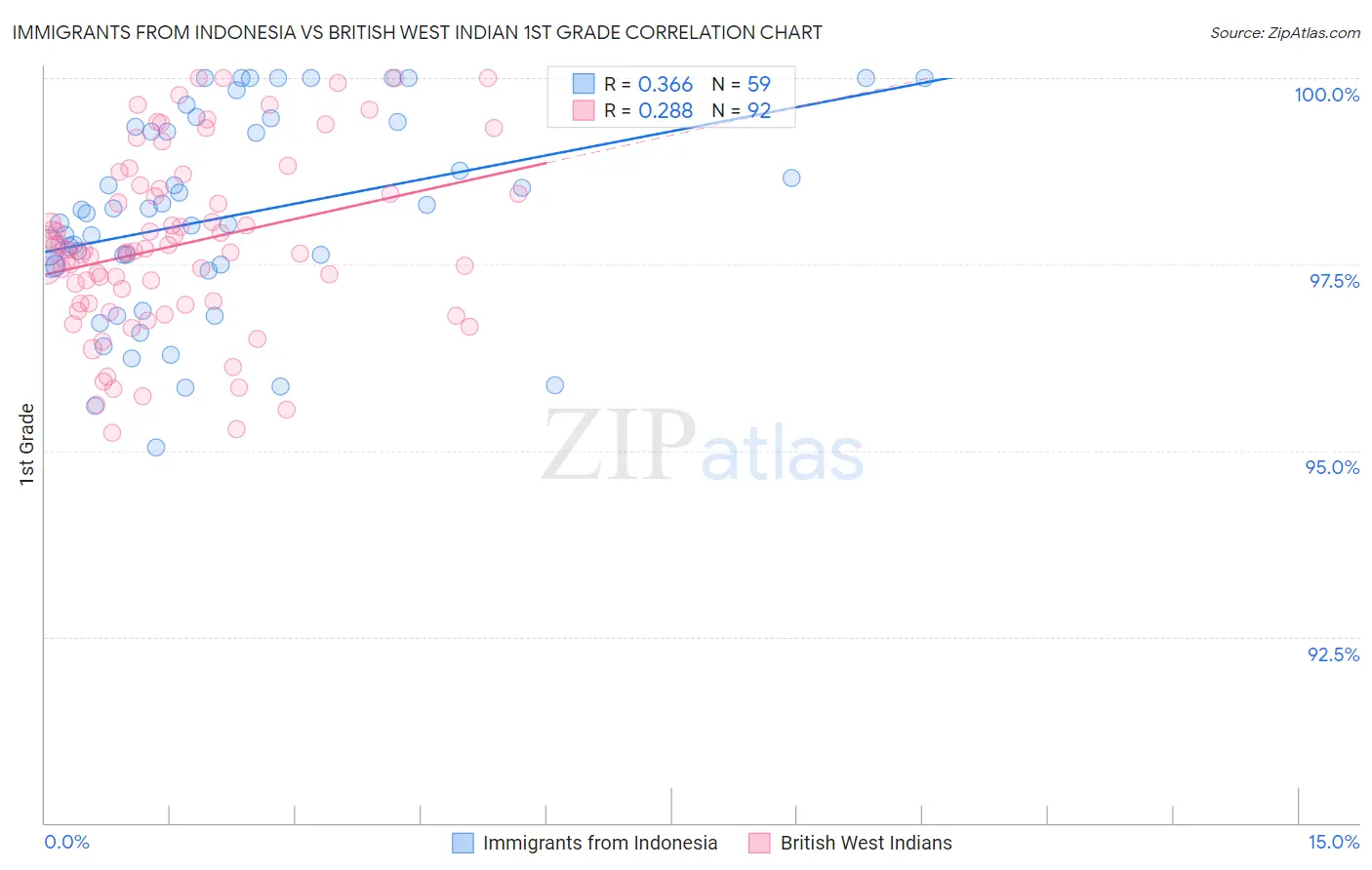 Immigrants from Indonesia vs British West Indian 1st Grade