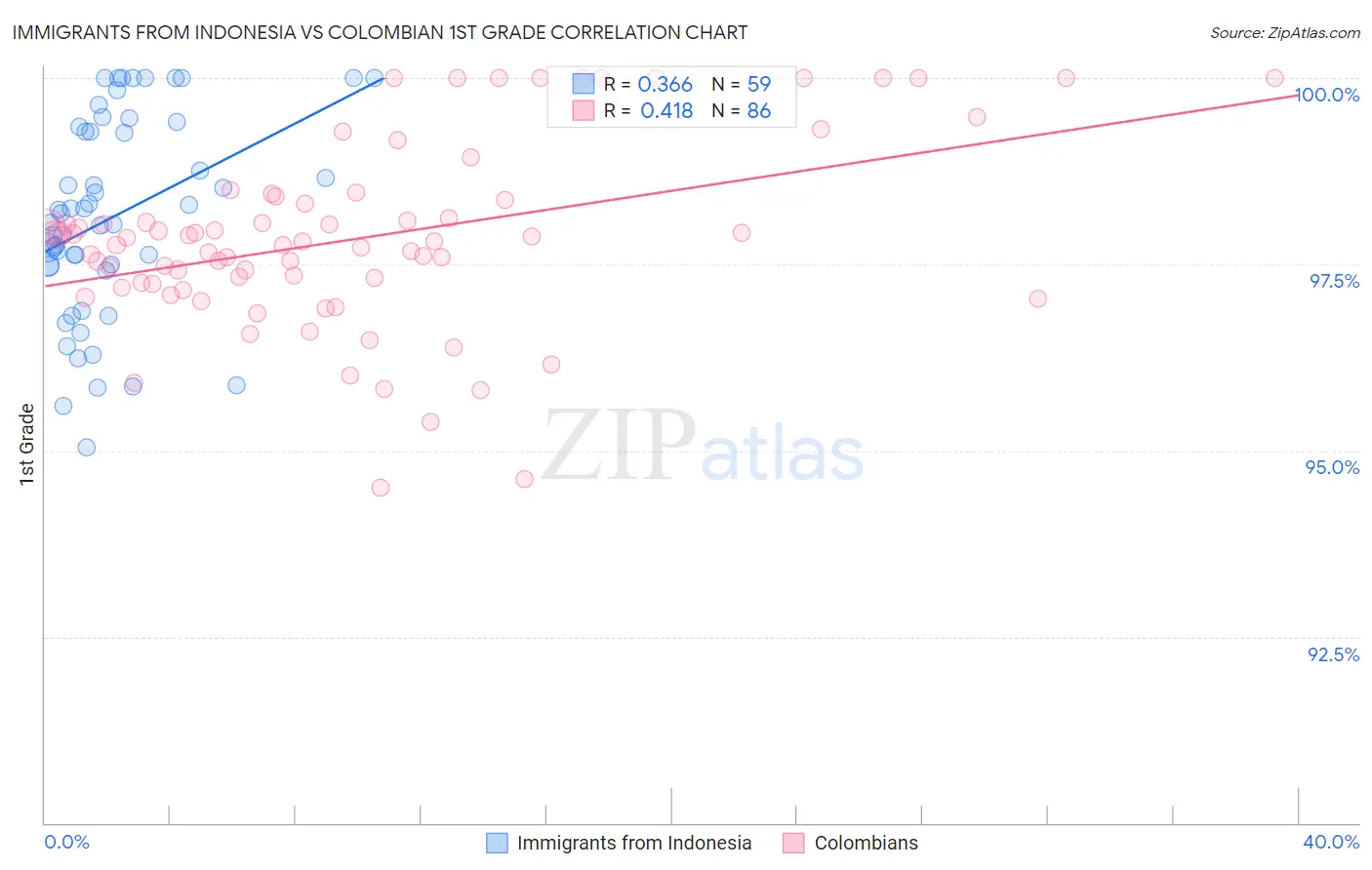 Immigrants from Indonesia vs Colombian 1st Grade