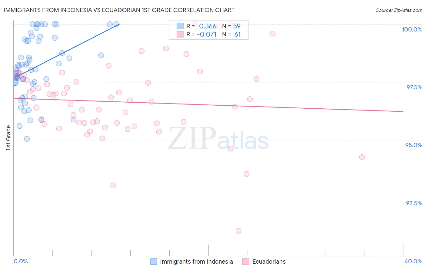 Immigrants from Indonesia vs Ecuadorian 1st Grade