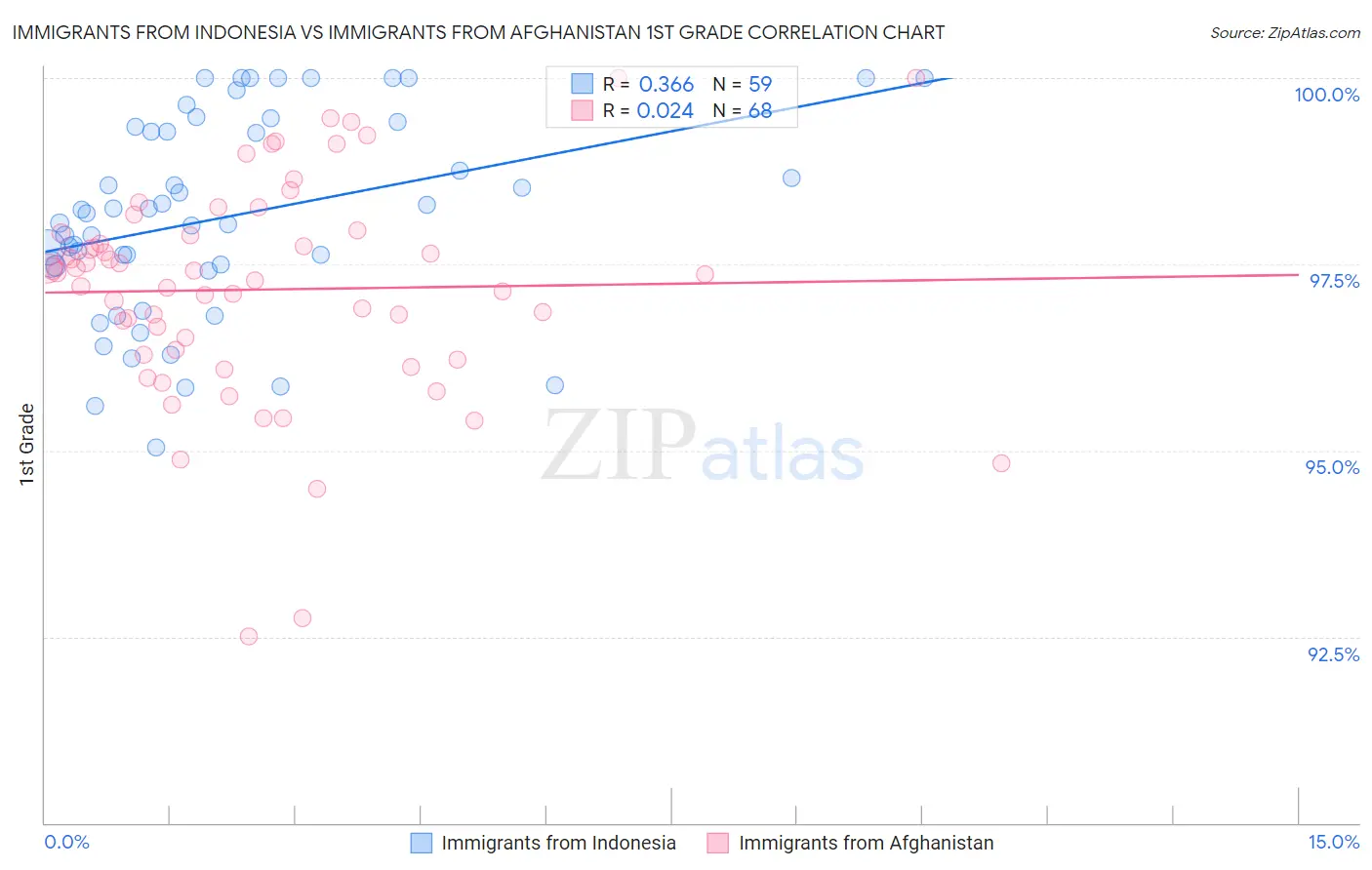 Immigrants from Indonesia vs Immigrants from Afghanistan 1st Grade