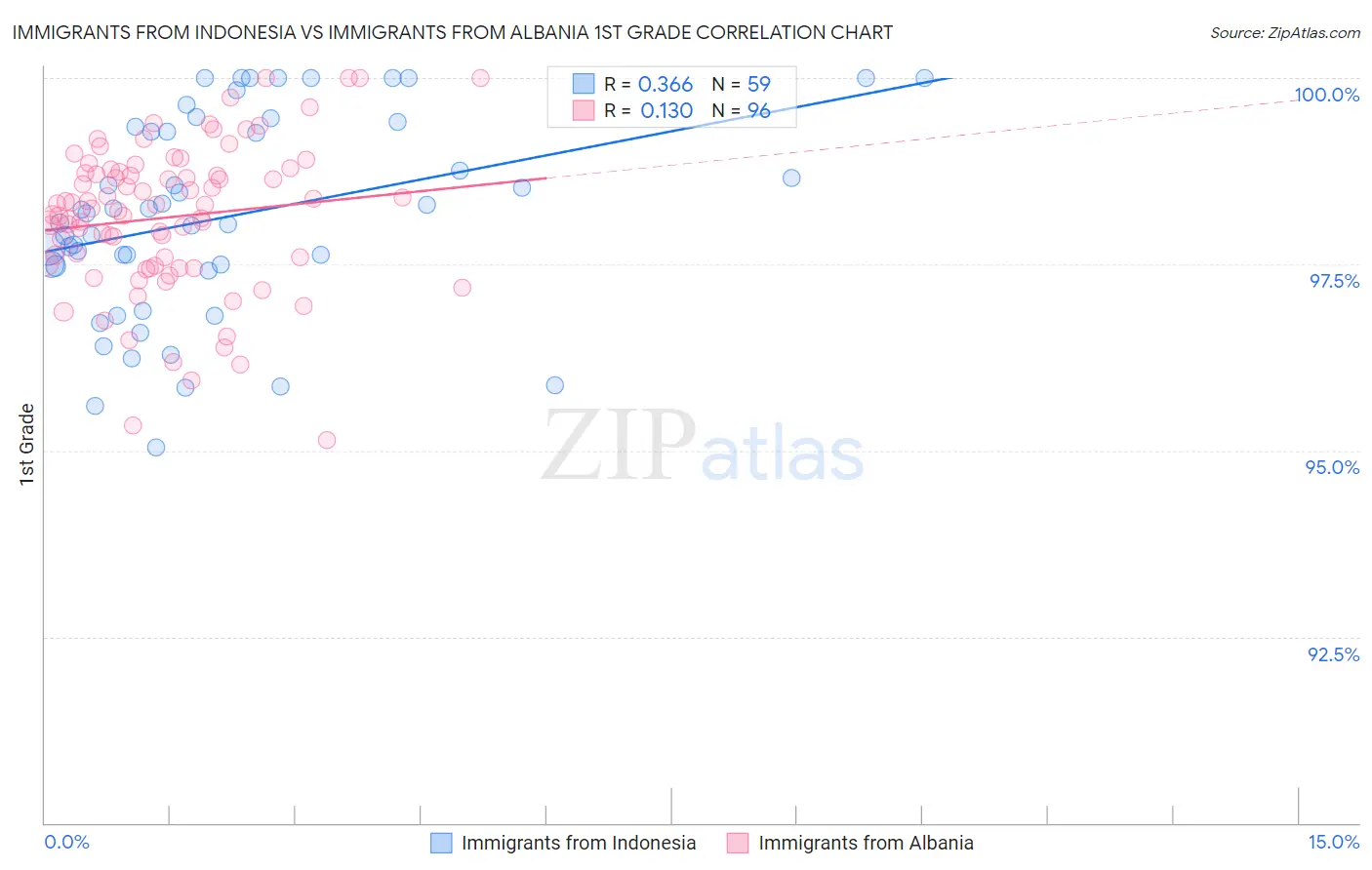 Immigrants from Indonesia vs Immigrants from Albania 1st Grade