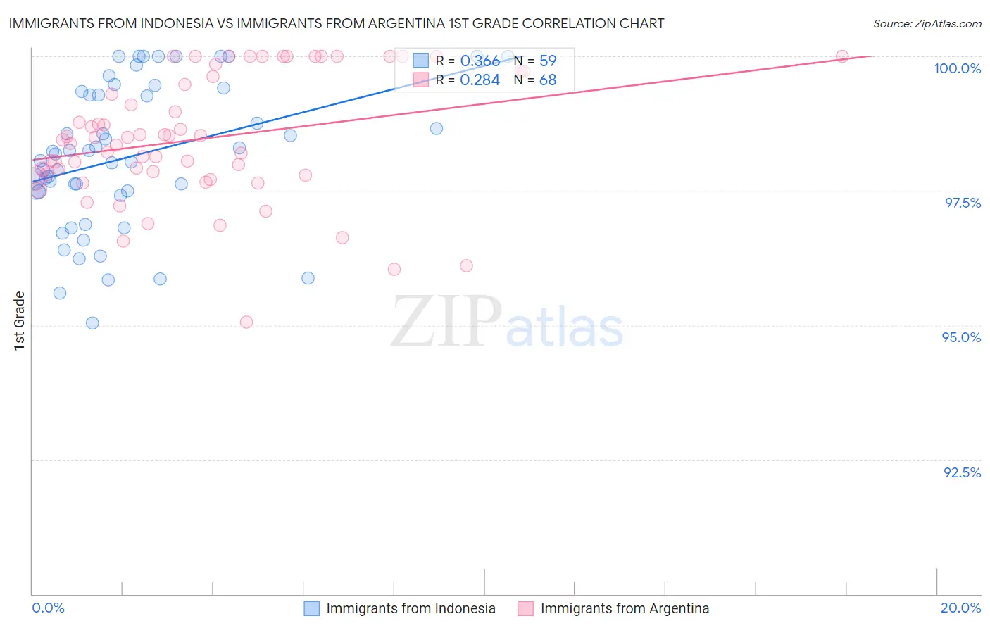 Immigrants from Indonesia vs Immigrants from Argentina 1st Grade