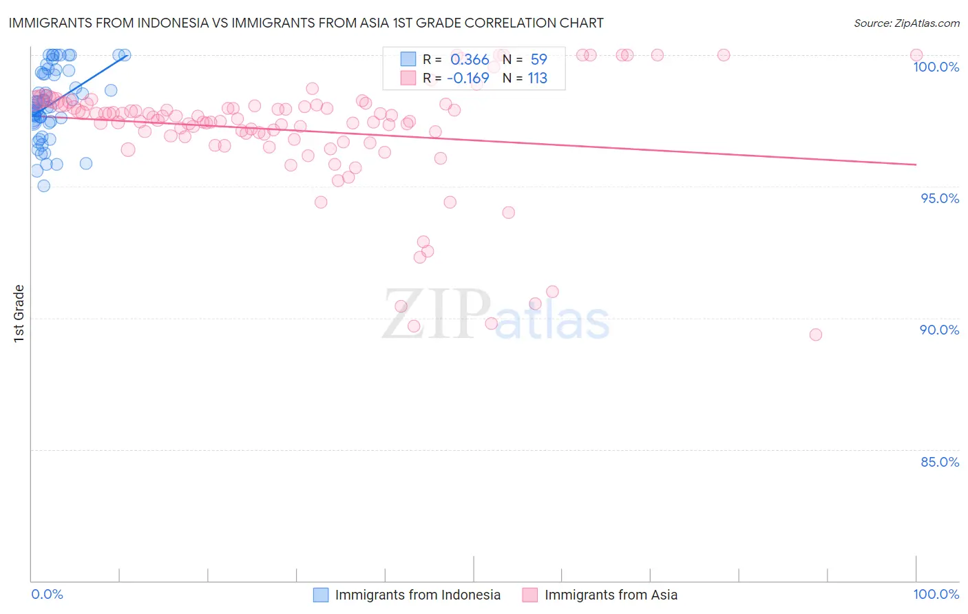 Immigrants from Indonesia vs Immigrants from Asia 1st Grade