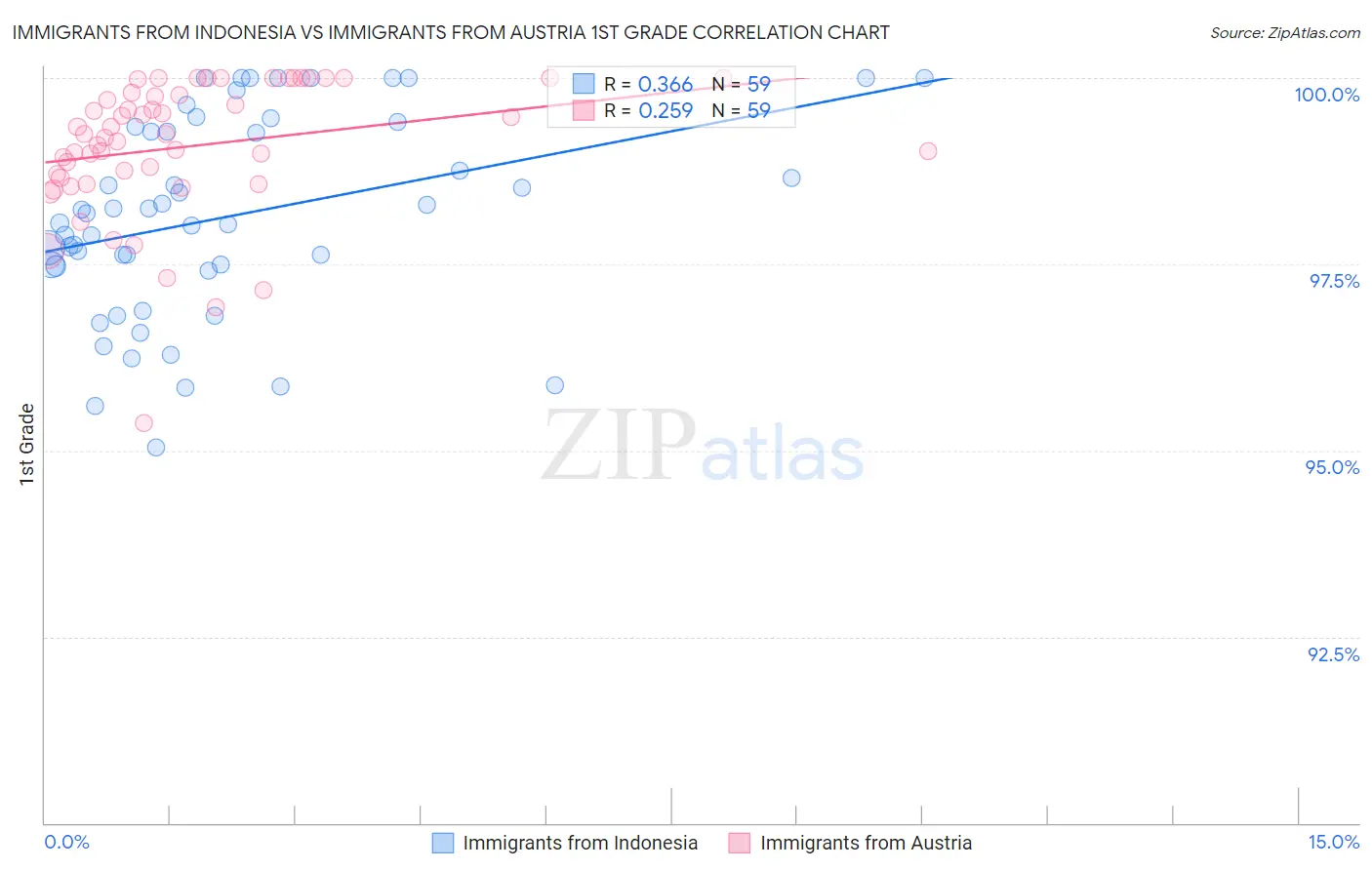 Immigrants from Indonesia vs Immigrants from Austria 1st Grade