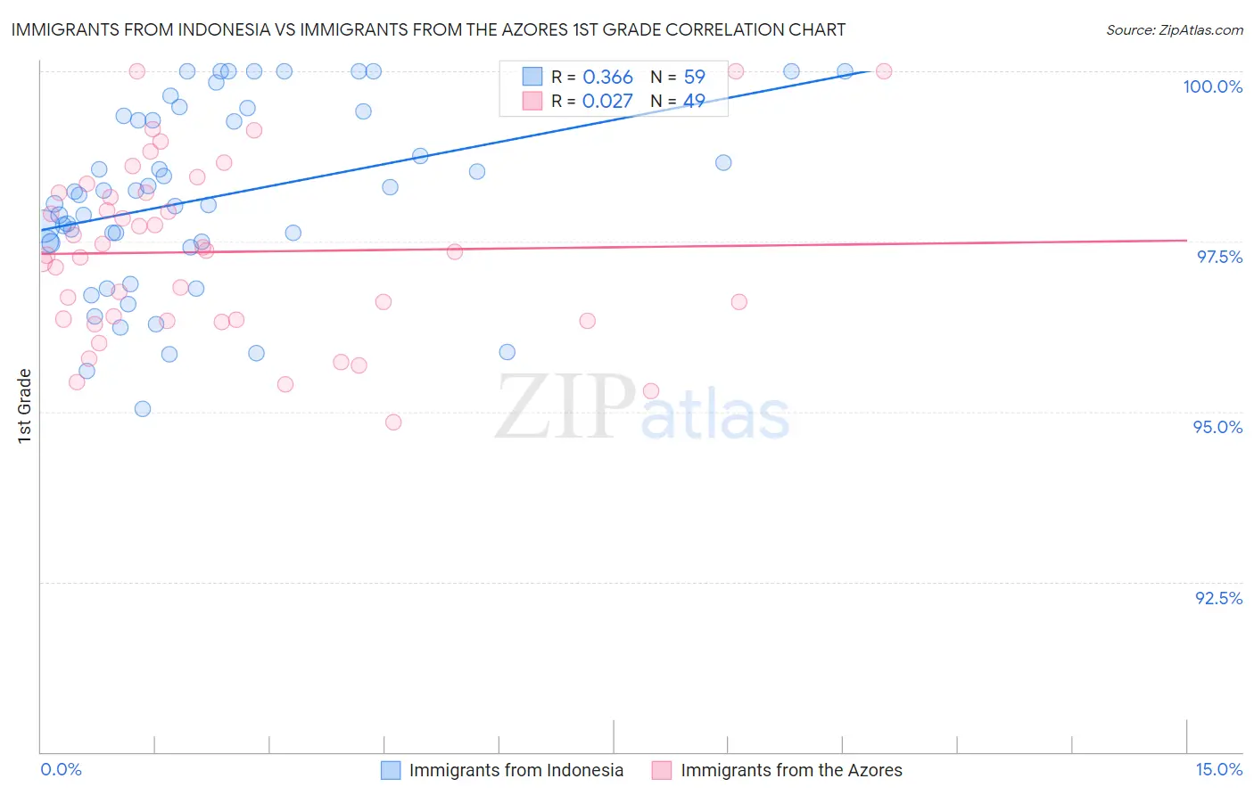 Immigrants from Indonesia vs Immigrants from the Azores 1st Grade