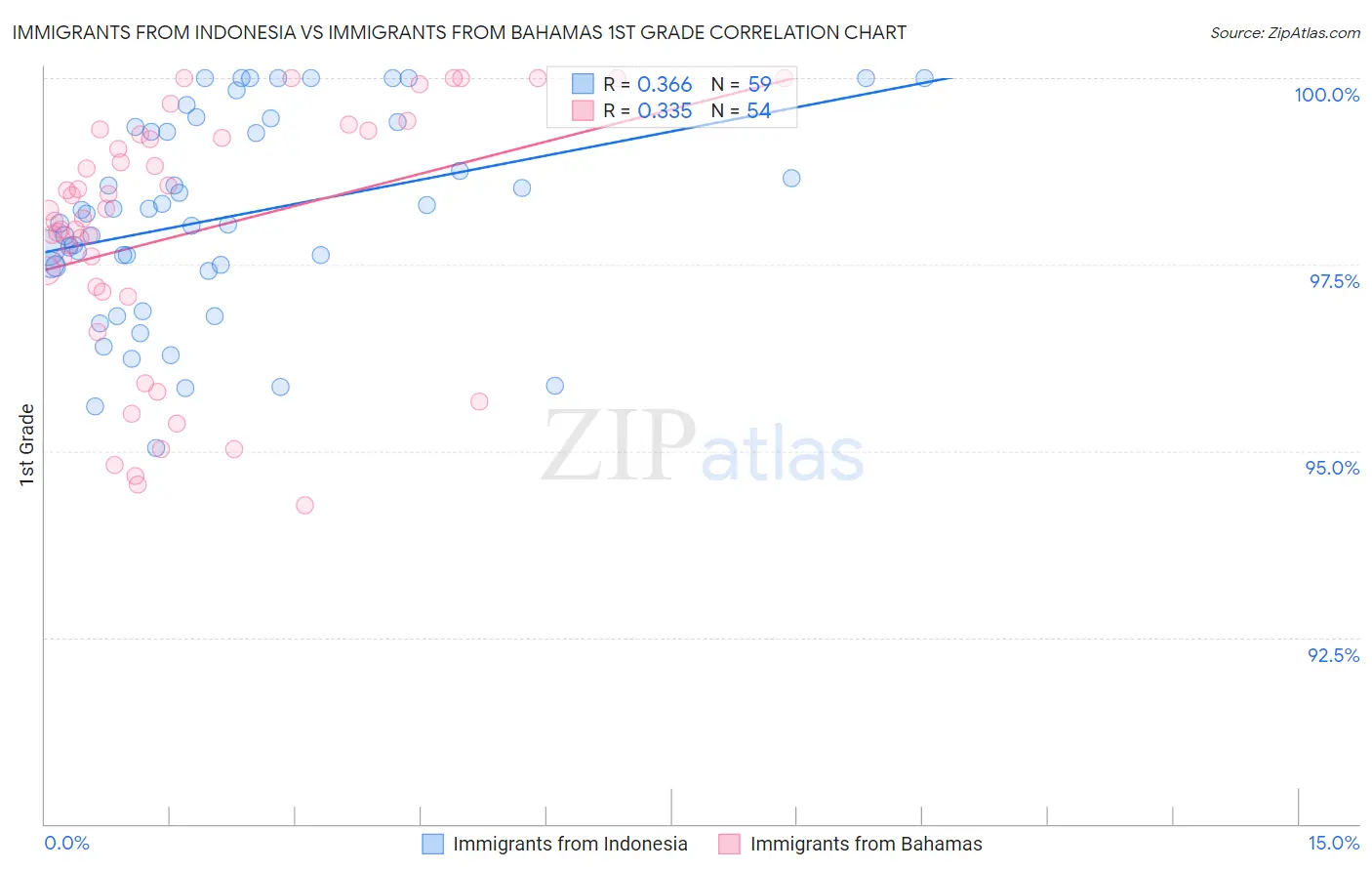 Immigrants from Indonesia vs Immigrants from Bahamas 1st Grade