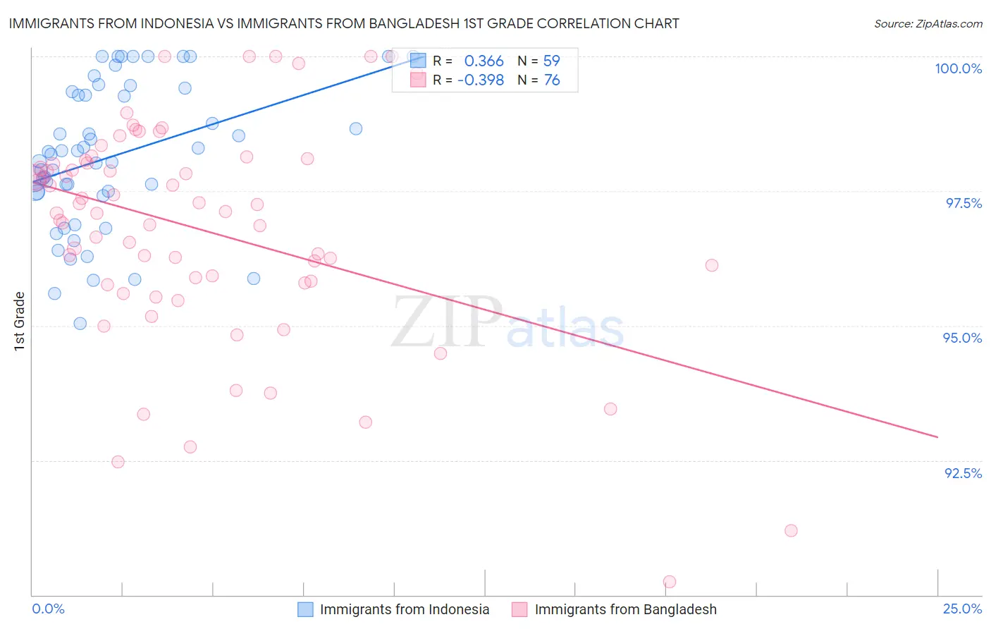 Immigrants from Indonesia vs Immigrants from Bangladesh 1st Grade