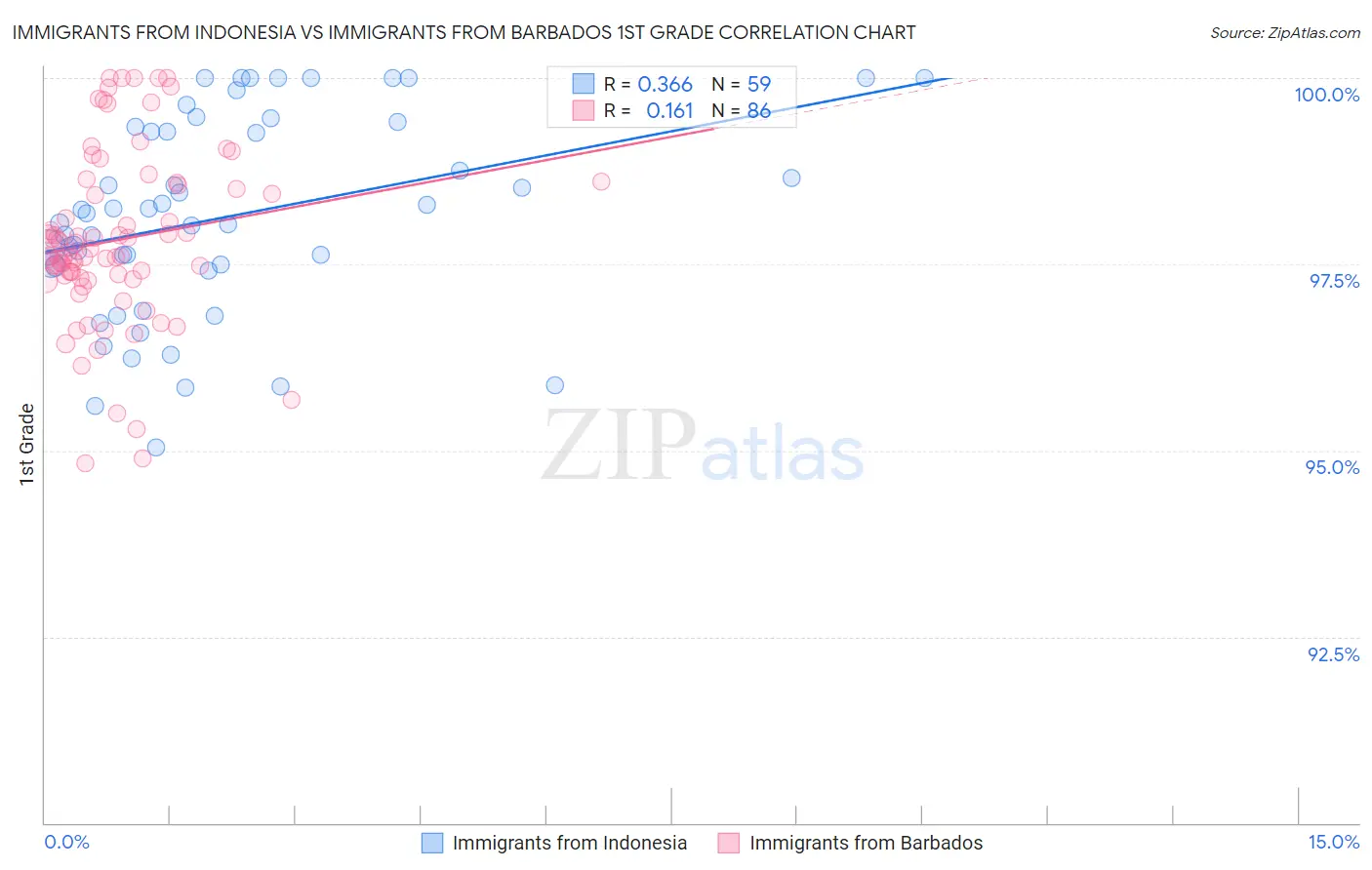 Immigrants from Indonesia vs Immigrants from Barbados 1st Grade