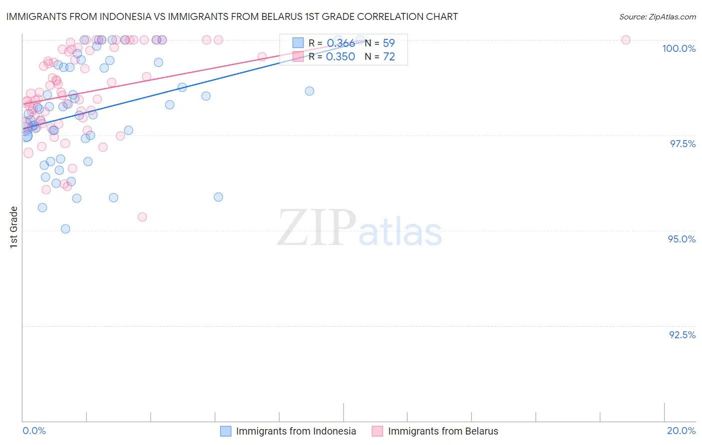 Immigrants from Indonesia vs Immigrants from Belarus 1st Grade