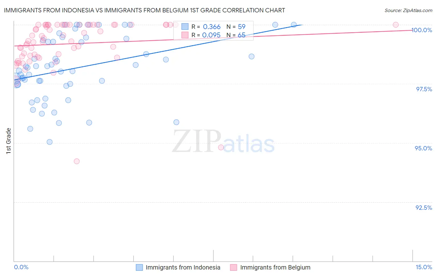 Immigrants from Indonesia vs Immigrants from Belgium 1st Grade