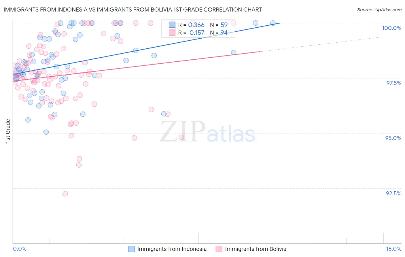 Immigrants from Indonesia vs Immigrants from Bolivia 1st Grade