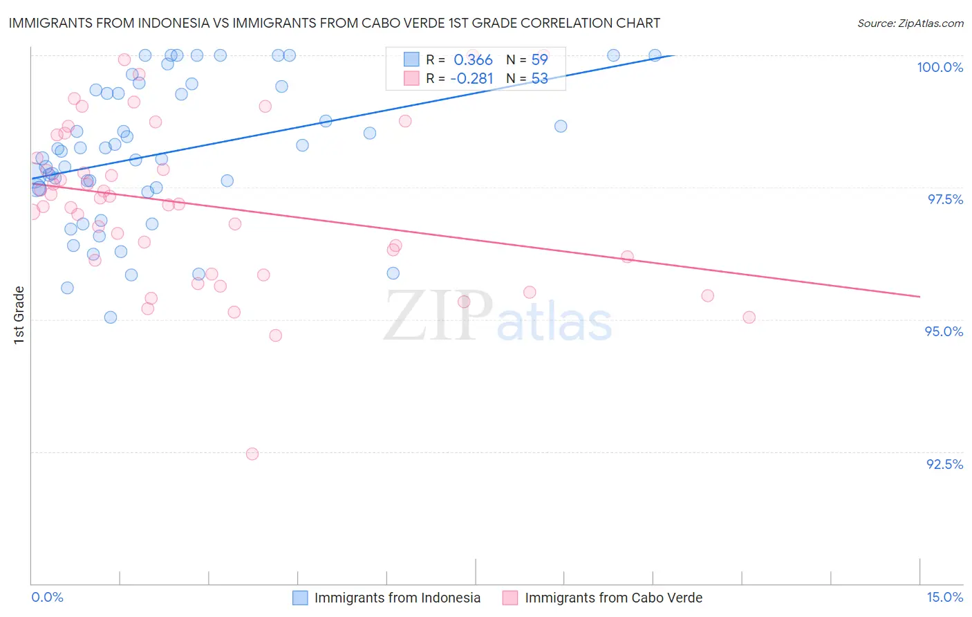 Immigrants from Indonesia vs Immigrants from Cabo Verde 1st Grade