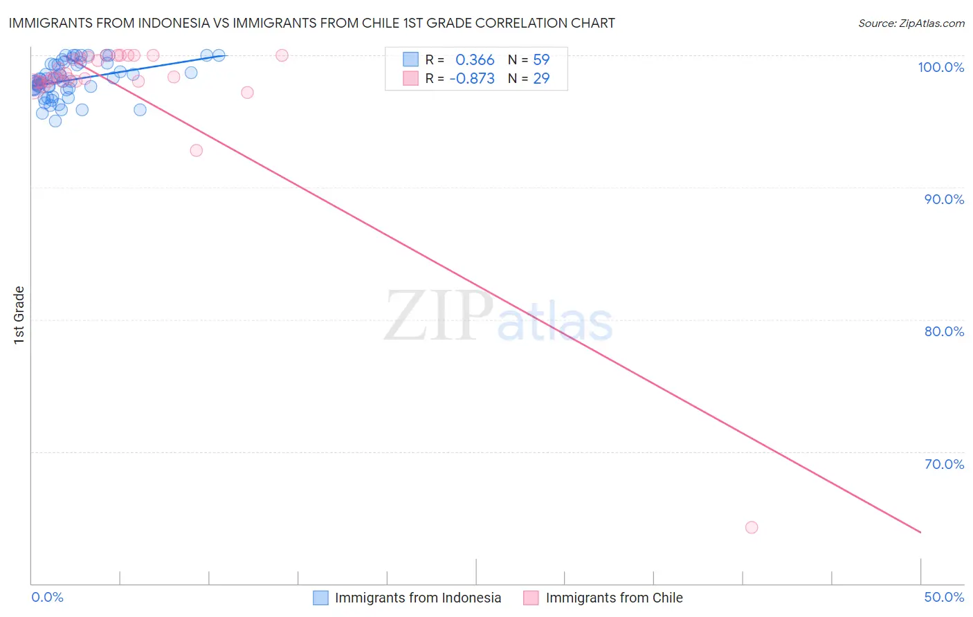 Immigrants from Indonesia vs Immigrants from Chile 1st Grade