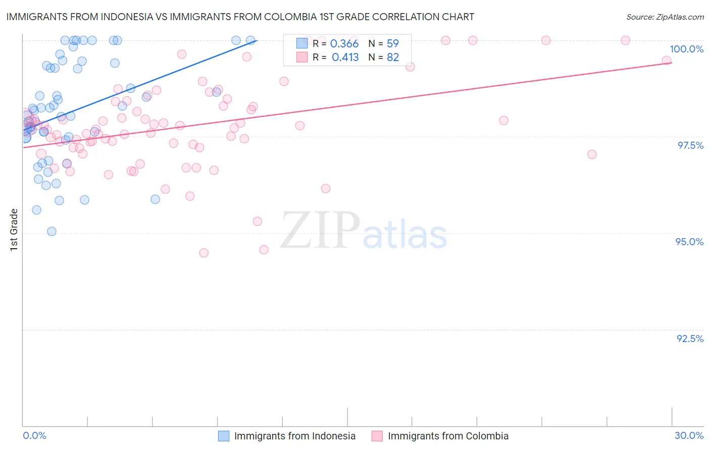 Immigrants from Indonesia vs Immigrants from Colombia 1st Grade