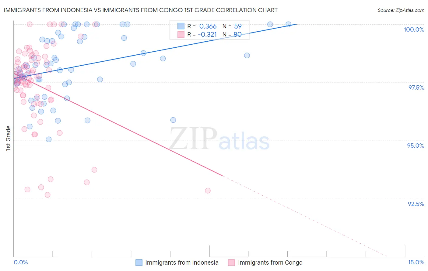 Immigrants from Indonesia vs Immigrants from Congo 1st Grade