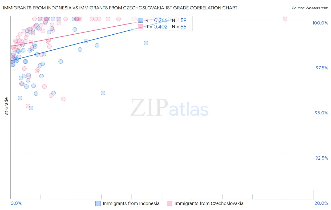 Immigrants from Indonesia vs Immigrants from Czechoslovakia 1st Grade