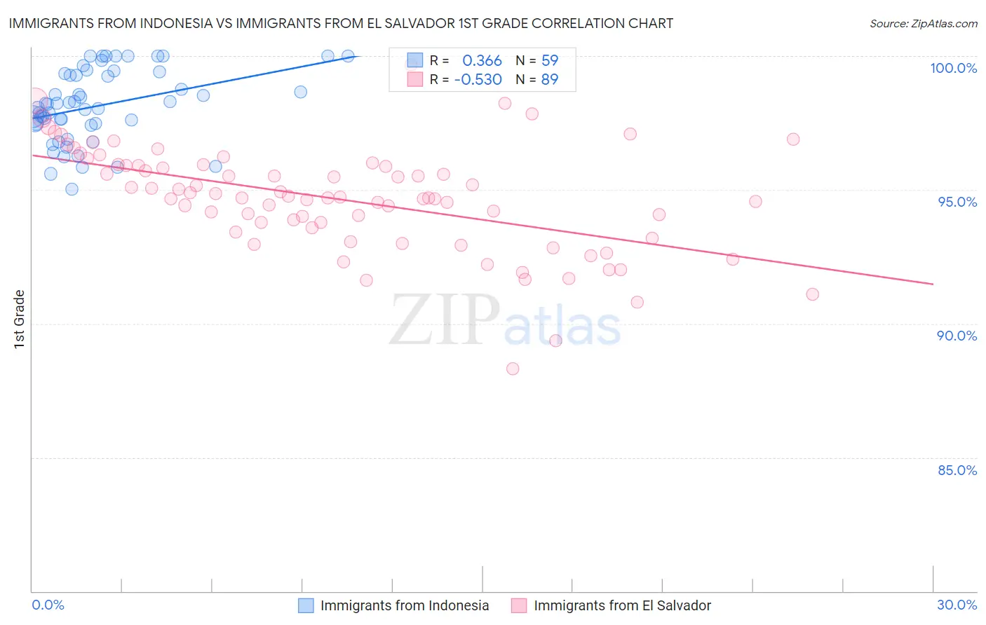 Immigrants from Indonesia vs Immigrants from El Salvador 1st Grade