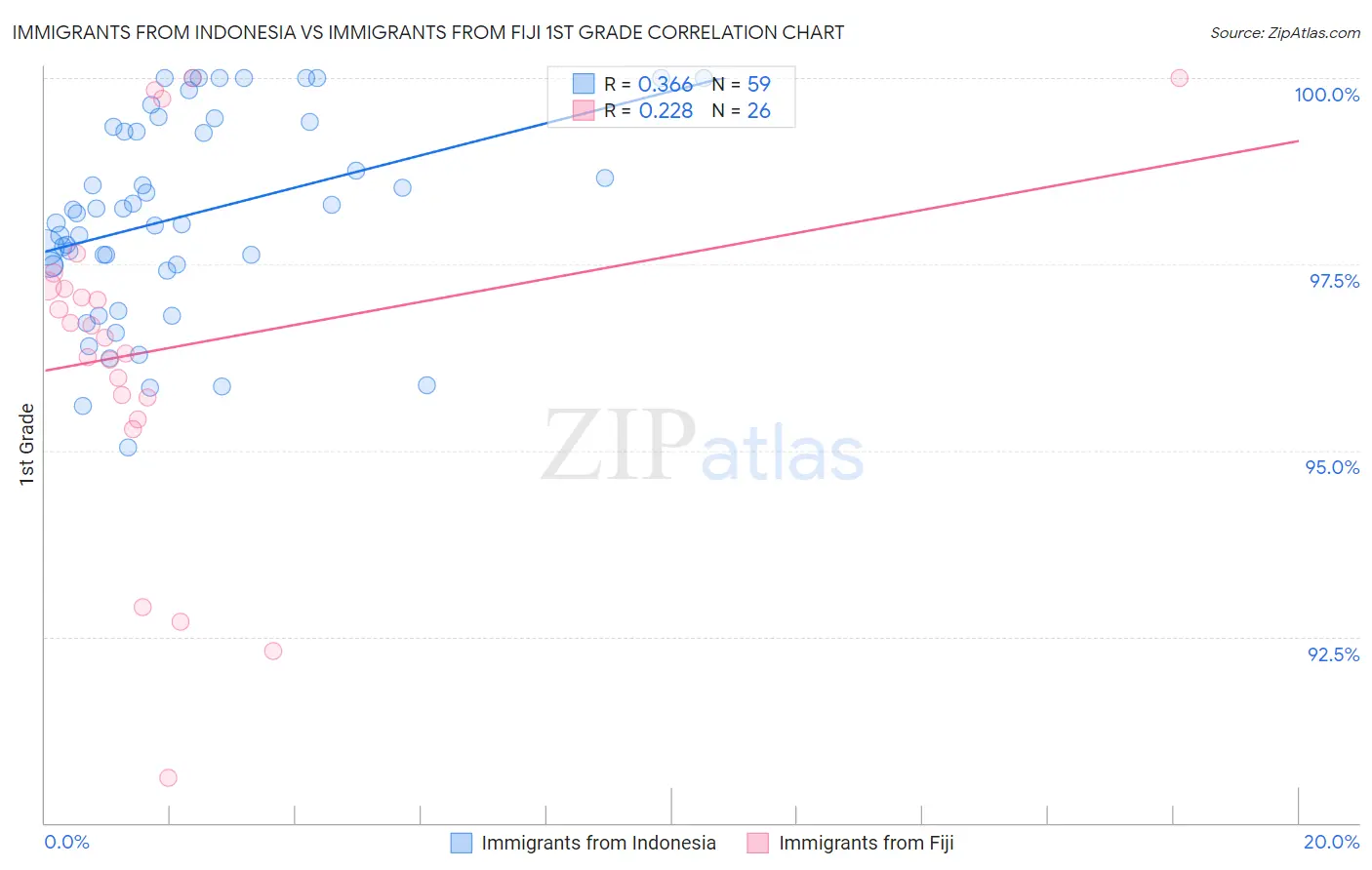 Immigrants from Indonesia vs Immigrants from Fiji 1st Grade