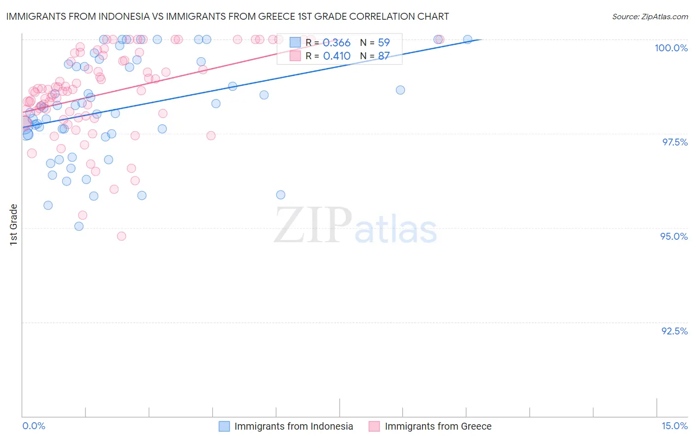 Immigrants from Indonesia vs Immigrants from Greece 1st Grade