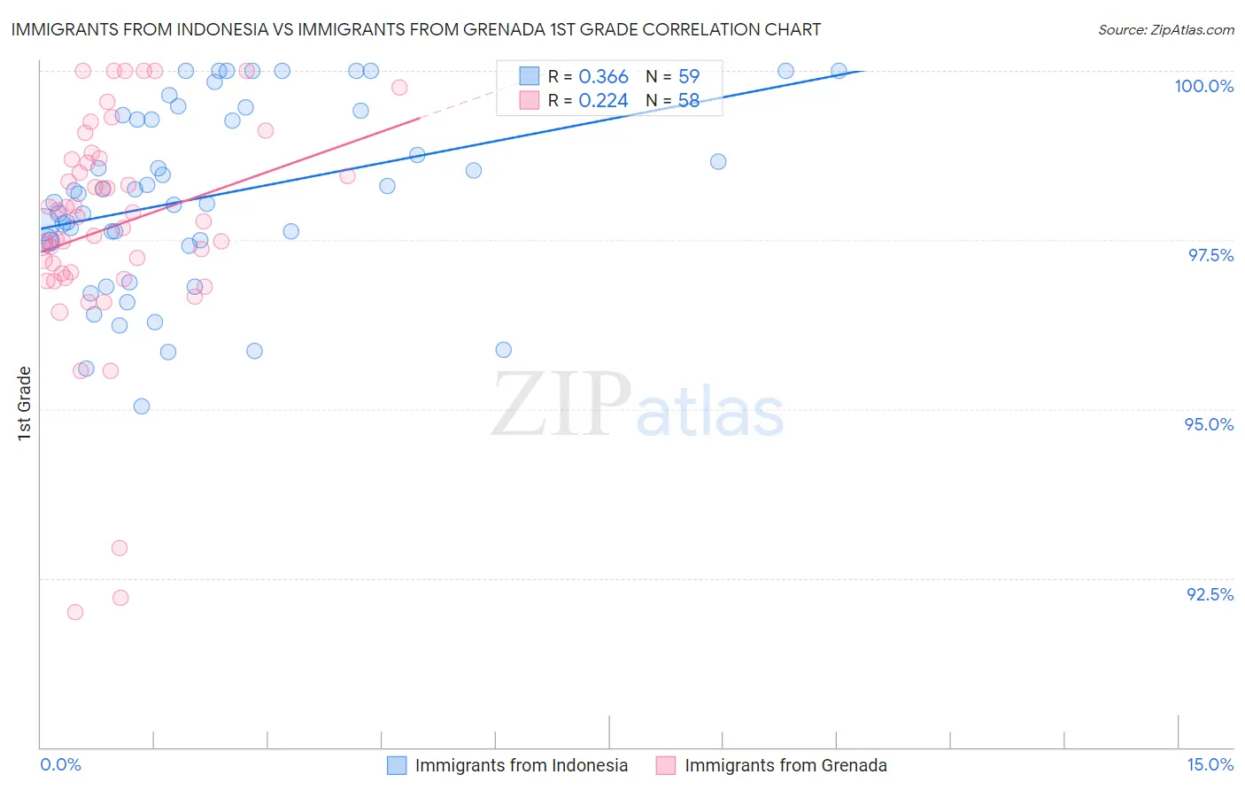 Immigrants from Indonesia vs Immigrants from Grenada 1st Grade