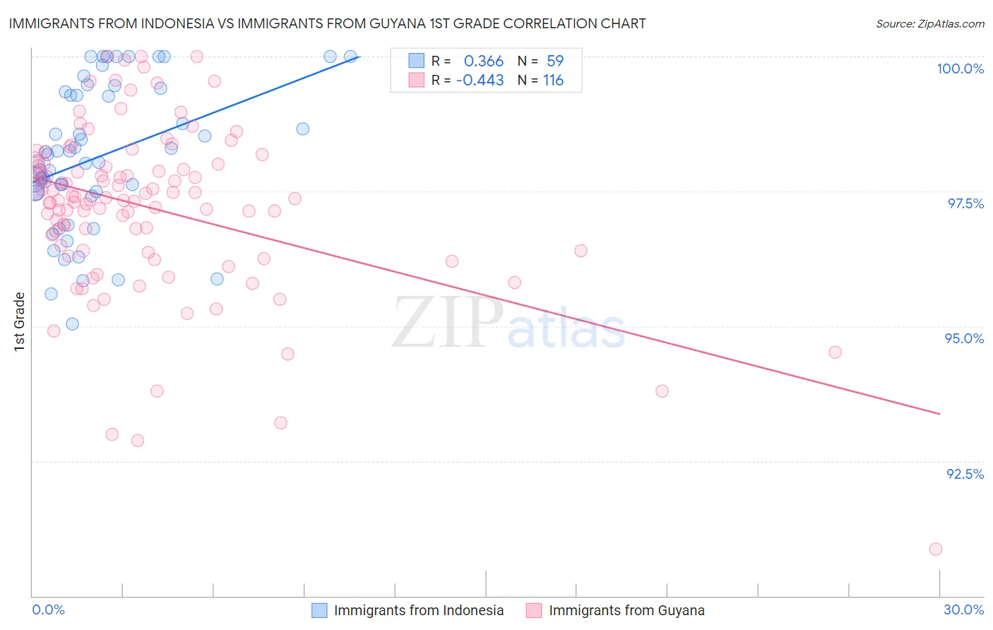 Immigrants from Indonesia vs Immigrants from Guyana 1st Grade