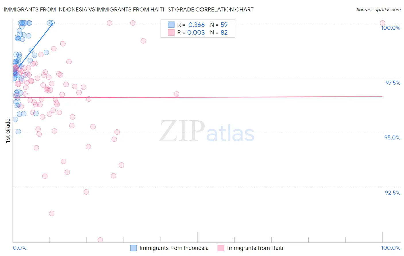 Immigrants from Indonesia vs Immigrants from Haiti 1st Grade